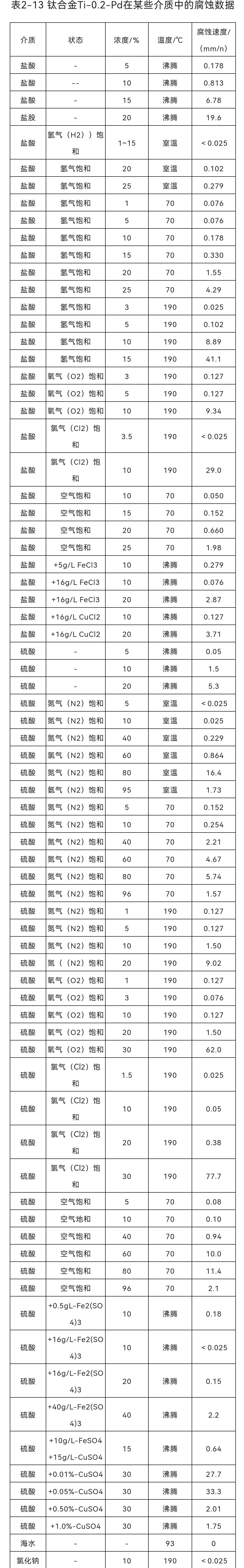 TA9(Ti-0.2Pd)鈦合金腐蝕數(shù)據(jù)表(圖1)